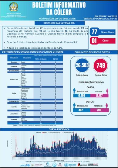 Boletim de Cólera 2025 Nº 164